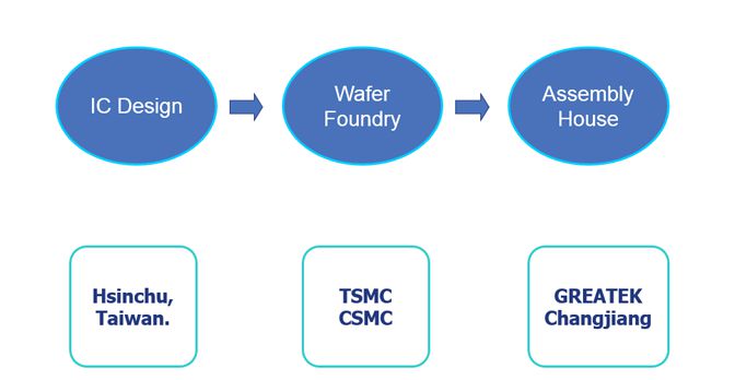IC Fabrication Flow