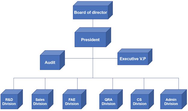 Organization